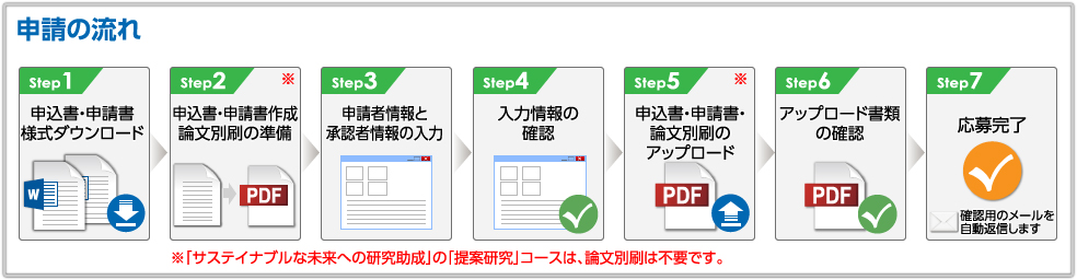 申請の流れ